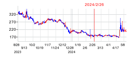 2024年2月26日 16:03前後のの株価チャート